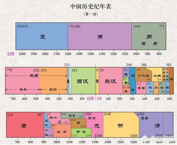 历史朝代顺序表顺口溜（历史朝代顺序表顺口溜元谋北京人）